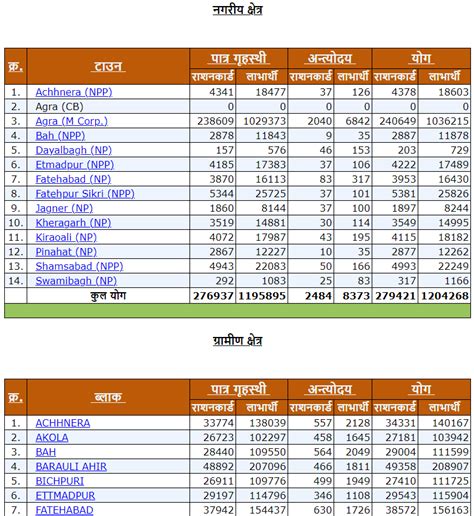 cg smart card name list|Ration Cards/Beneficiaries under NFSA.